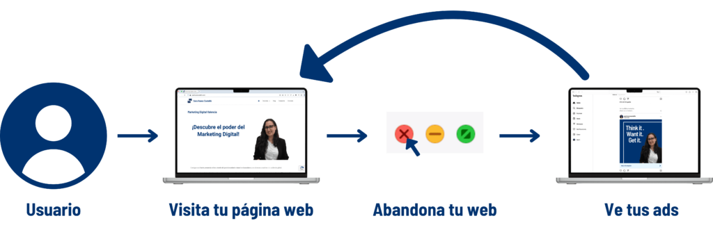 Cómo funciona el retargeting